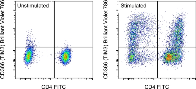 CD366 (TIM3) Antibody in Flow Cytometry (Flow)