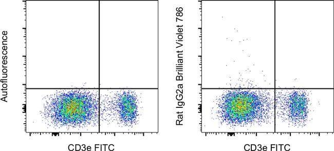 Rat IgG2a kappa Isotype Control in Flow Cytometry (Flow)