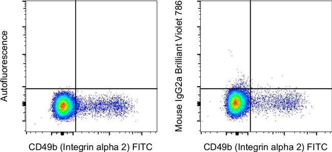 Mouse IgG2a kappa Isotype Control in Flow Cytometry (Flow)