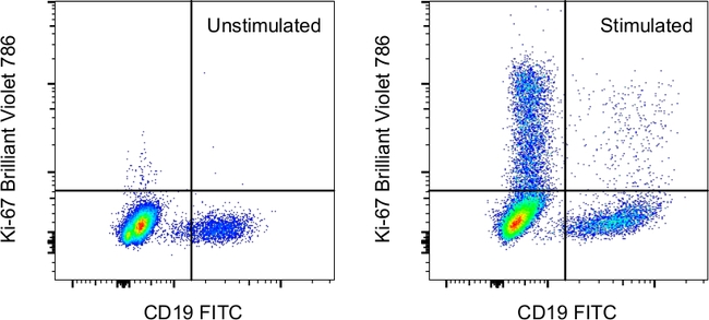 Ki-67 Antibody in Flow Cytometry (Flow)