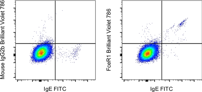 FceR1 alpha Antibody in Flow Cytometry (Flow)