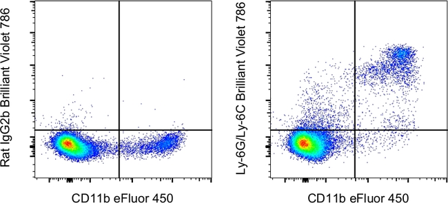 Ly-6G/Ly-6C Antibody in Flow Cytometry (Flow)