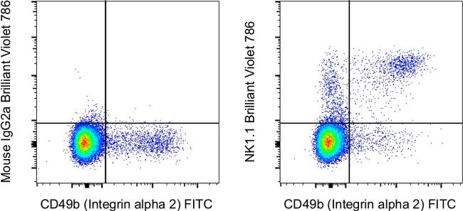 NK1.1 Antibody in Flow Cytometry (Flow)