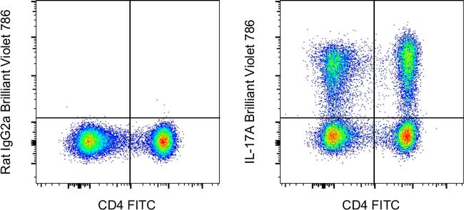 IL-17A Antibody in Flow Cytometry (Flow)