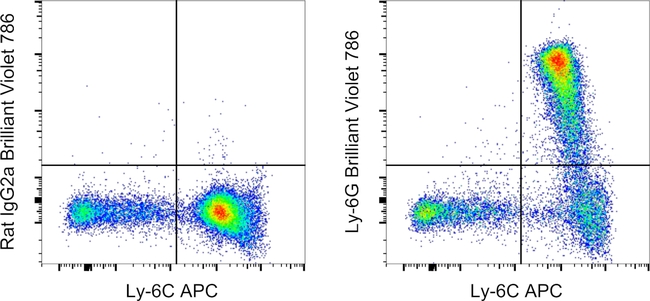 Ly-6G Antibody in Flow Cytometry (Flow)