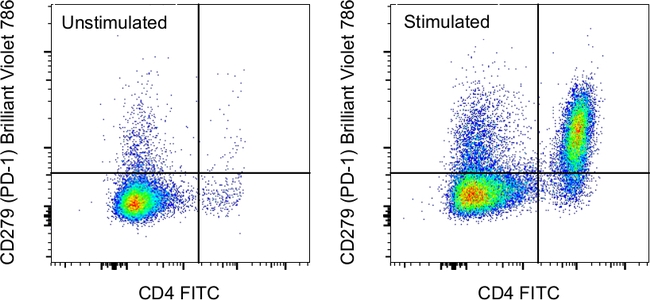 CD279 (PD-1) Antibody in Flow Cytometry (Flow)