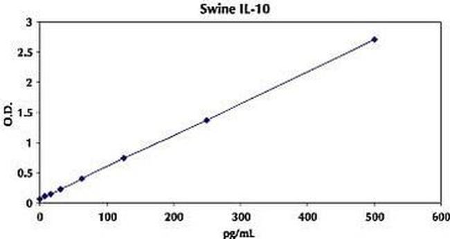 Porcine IL-10 ELISA Kit