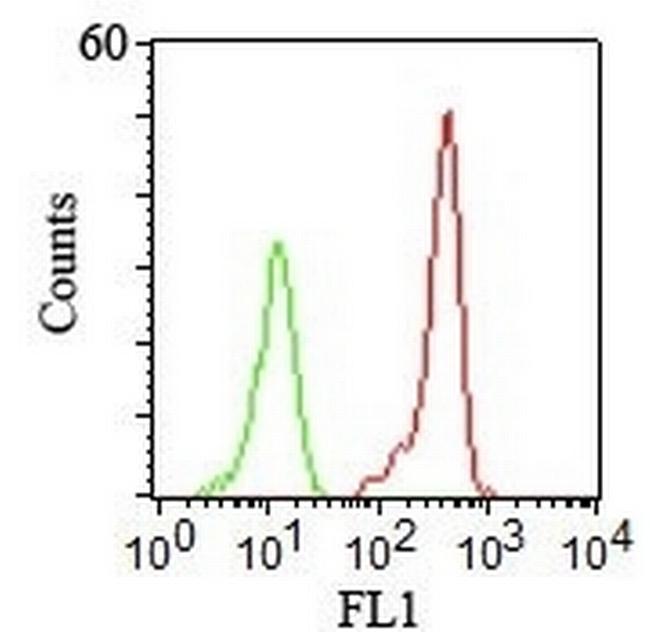 CD46 (Membrane Cofactor Protein) Antibody in Flow Cytometry (Flow)