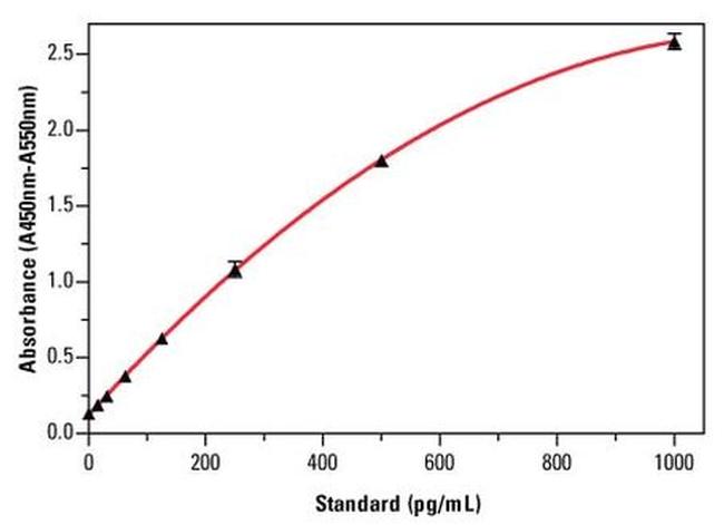 Mouse IFN beta ELISA Kit