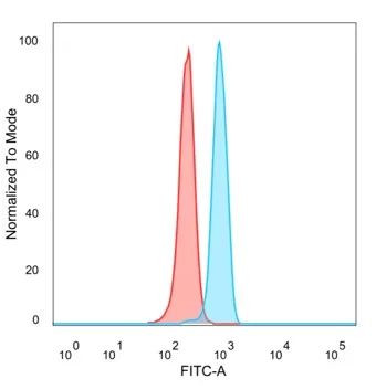 NR3C2 Antibody in Flow Cytometry (Flow)