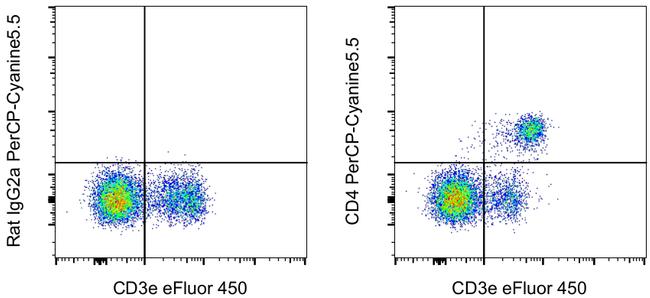 CD4 Antibody in Flow Cytometry (Flow)