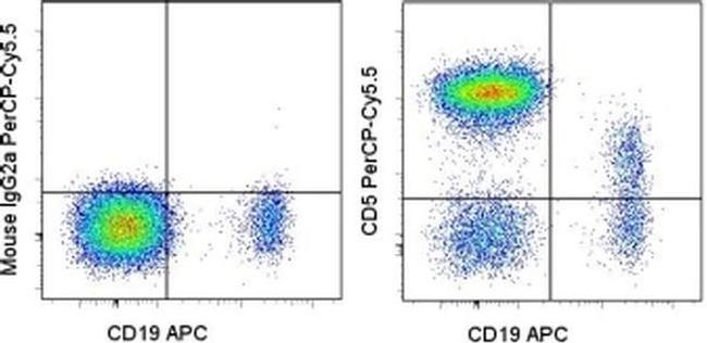 CD5 Antibody in Flow Cytometry (Flow)