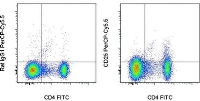 CD25 Antibody in Flow Cytometry (Flow)