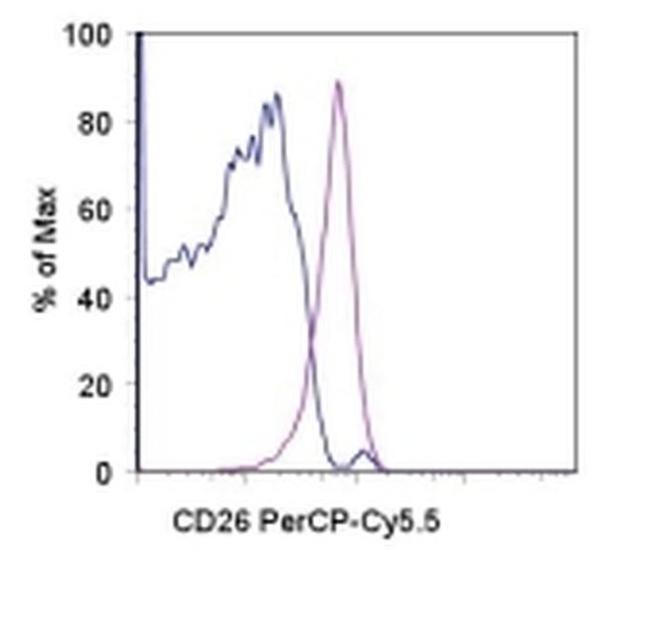 CD26 Antibody in Flow Cytometry (Flow)