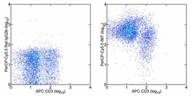 CD44 Antibody in Flow Cytometry (Flow)