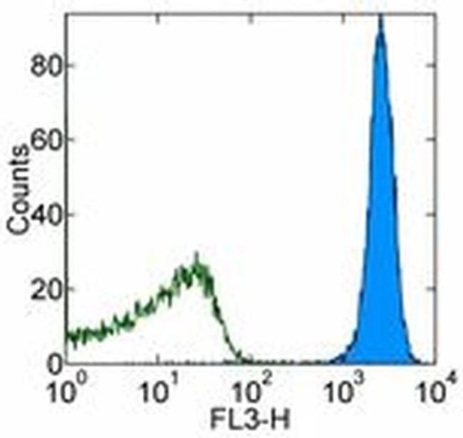 CD45.2 Antibody in Flow Cytometry (Flow)