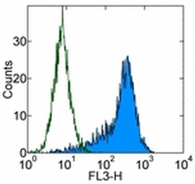 CD90 (Thy-1) Antibody in Flow Cytometry (Flow)