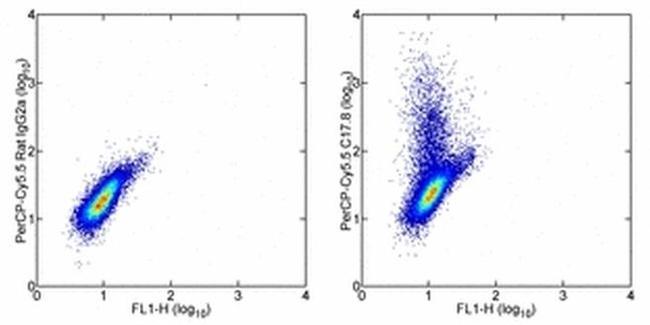 IL-12/IL-23 p40 Antibody in Flow Cytometry (Flow)