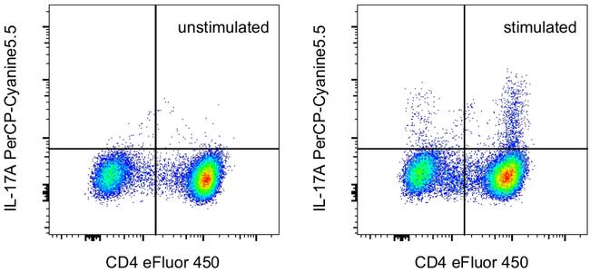 IL-17A Antibody in Flow Cytometry (Flow)