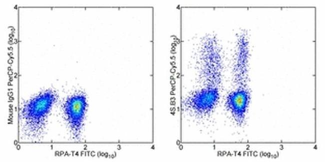 IFN gamma Antibody in Flow Cytometry (Flow)