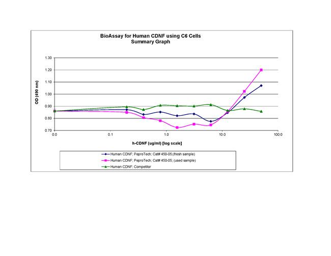 Human CDNF Protein in Functional Assay (Functional)