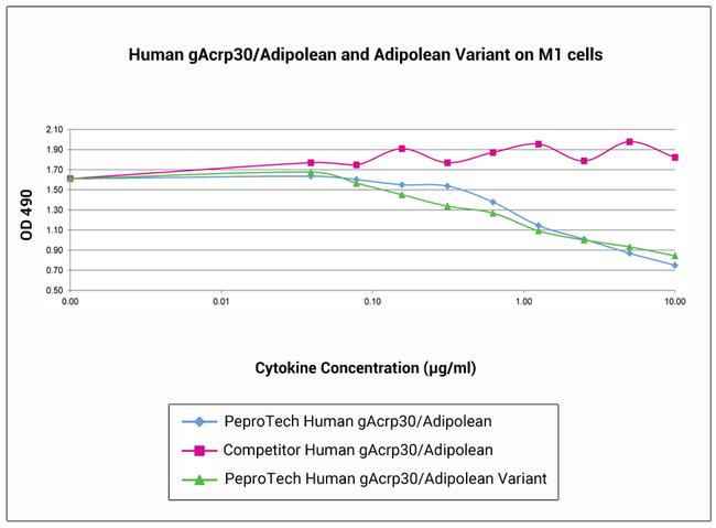 Human gAcrp30/Adipolean Protein in Functional Assay (Functional)