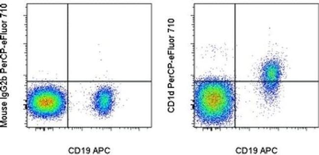 CD1d Antibody in Flow Cytometry (Flow)