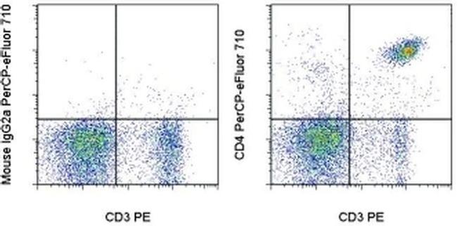 CD4 Antibody in Flow Cytometry (Flow)