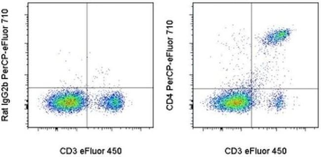 CD4 Antibody in Flow Cytometry (Flow)