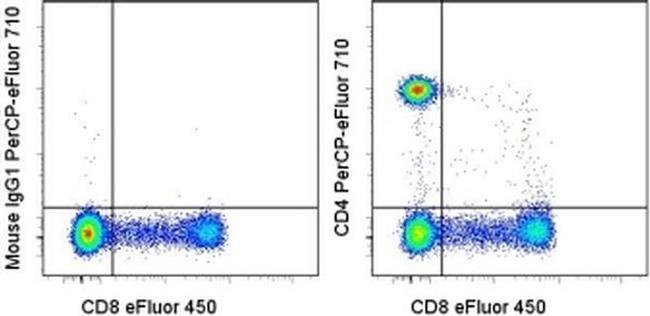 CD4 Antibody in Flow Cytometry (Flow)