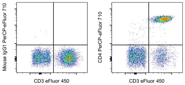 CD4 Antibody in Flow Cytometry (Flow)