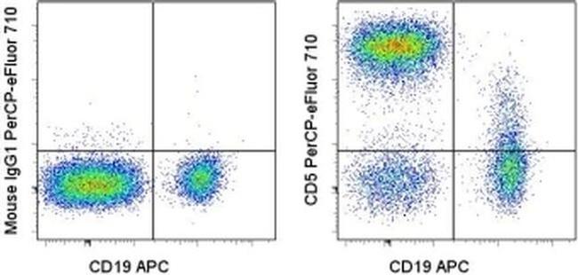 CD5 Antibody in Flow Cytometry (Flow)