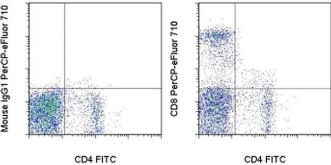 CD8a Antibody in Flow Cytometry (Flow)