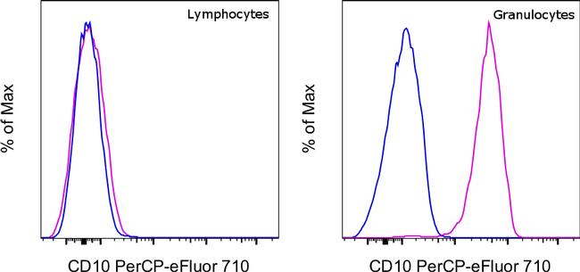 CD10 Antibody in Flow Cytometry (Flow)