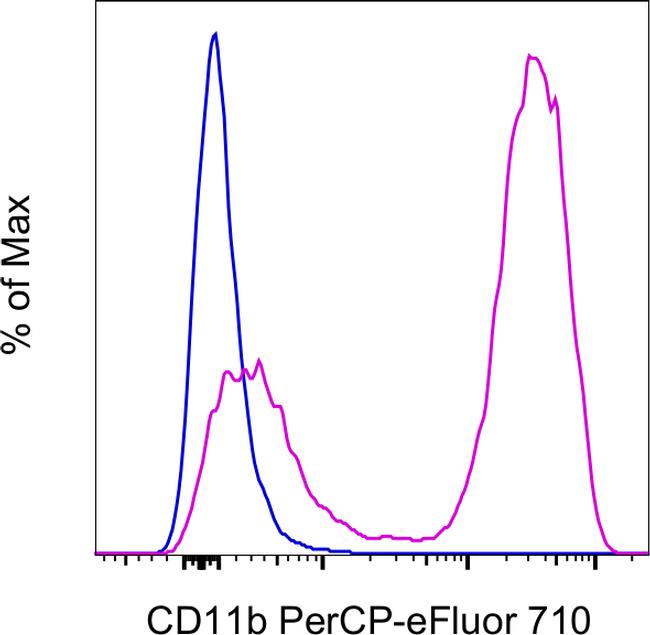 CD11b Antibody in Flow Cytometry (Flow)