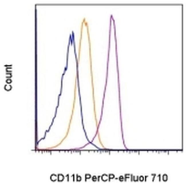 CD11b (activation epitope) Antibody in Flow Cytometry (Flow)