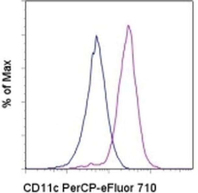 CD11c Antibody in Flow Cytometry (Flow)