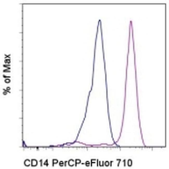 CD14 Antibody in Flow Cytometry (Flow)