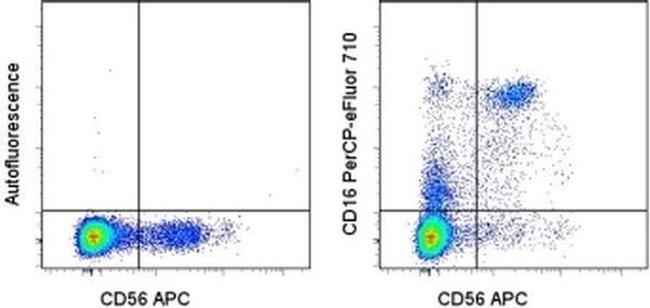 CD16 Antibody in Flow Cytometry (Flow)