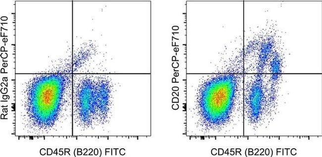 CD20 Antibody in Flow Cytometry (Flow)