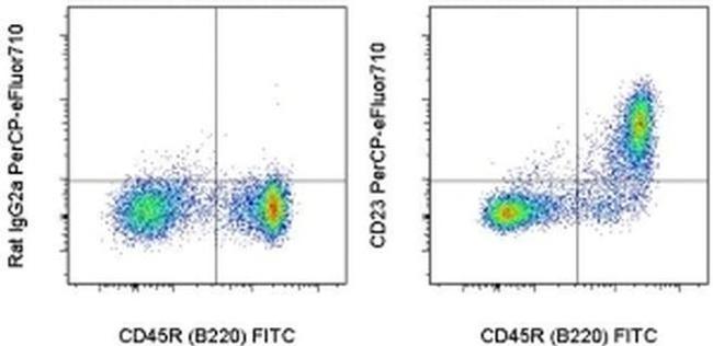 CD23 Antibody in Flow Cytometry (Flow)