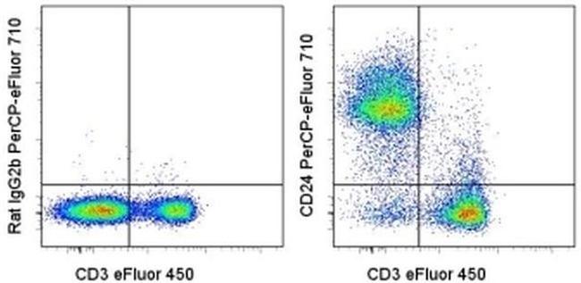 CD24 Antibody in Flow Cytometry (Flow)