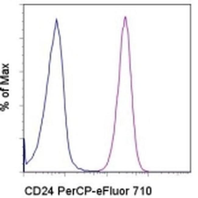 CD24 Antibody in Flow Cytometry (Flow)