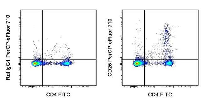 CD25 Antibody in Flow Cytometry (Flow)