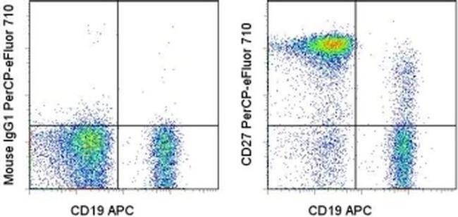 CD27 Antibody in Flow Cytometry (Flow)