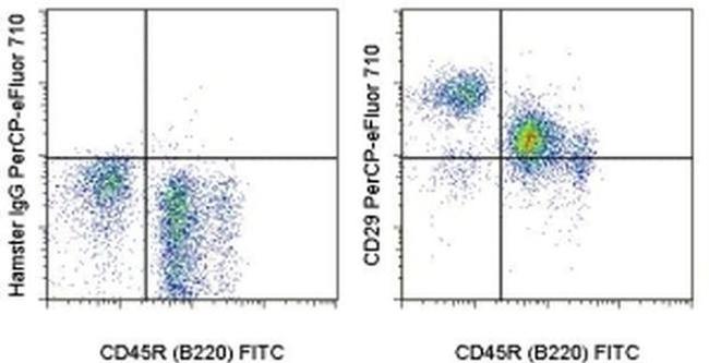 CD29 (Integrin beta 1) Antibody in Flow Cytometry (Flow)