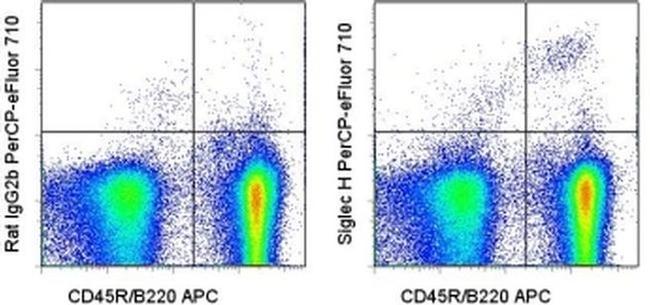 SIGLEC H Antibody in Flow Cytometry (Flow)