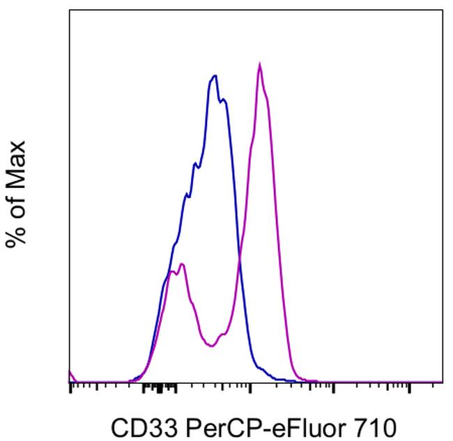 CD33 Antibody in Flow Cytometry (Flow)