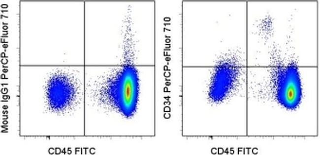 CD34 Antibody in Flow Cytometry (Flow)