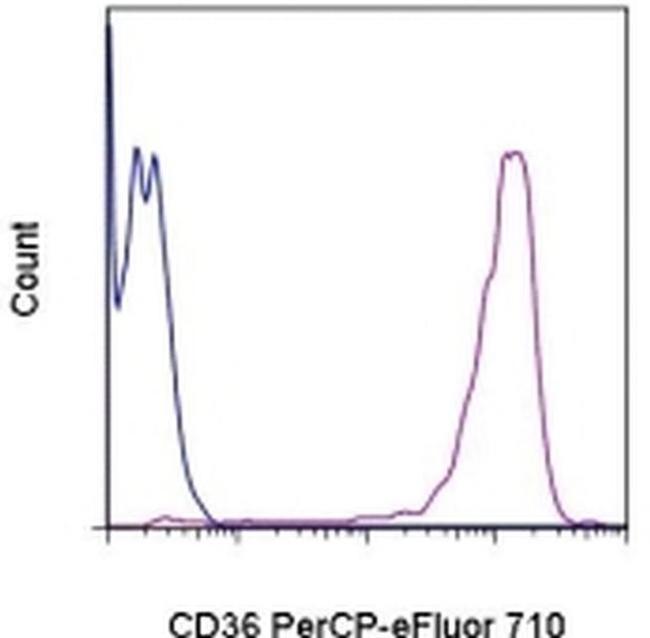 CD36 Antibody in Flow Cytometry (Flow)